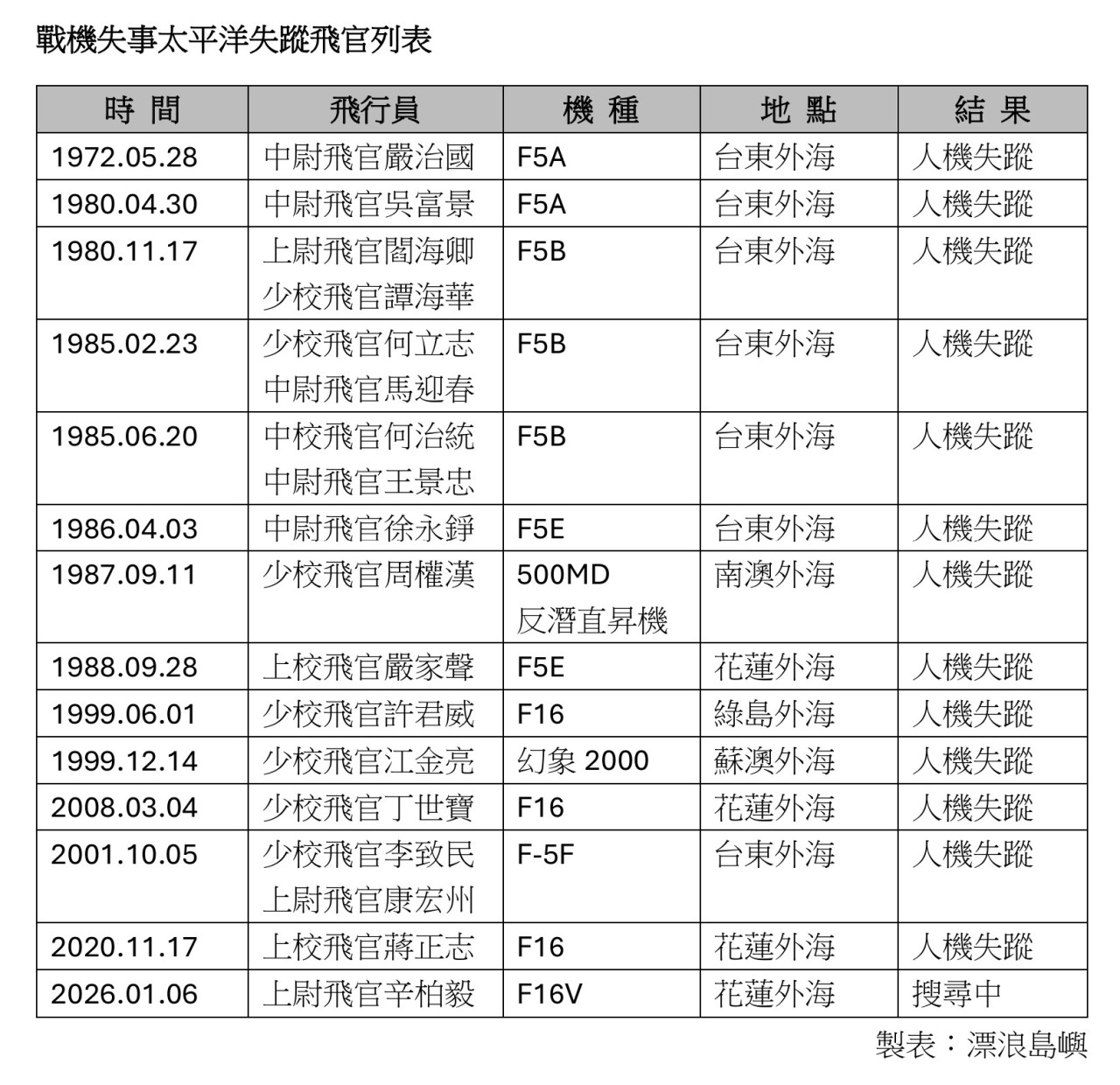 【戰機失事太平洋_歷史皆是尋不回】
